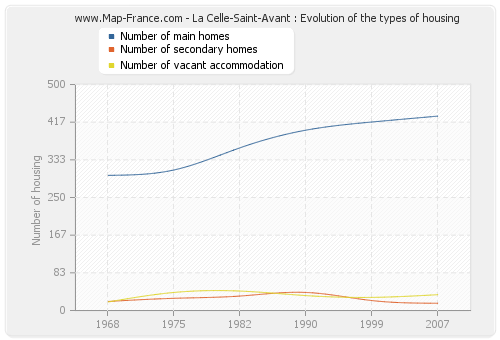 La Celle-Saint-Avant : Evolution of the types of housing
